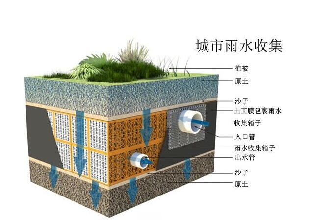 雨水收集系統(tǒng)設(shè)計時要注意哪些事情？流入臟水了應(yīng)該這樣解決！